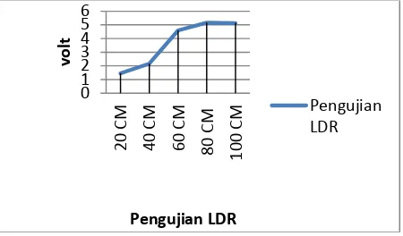 Gambar 8 Hasil pengujian sensor LDR terhadap output 