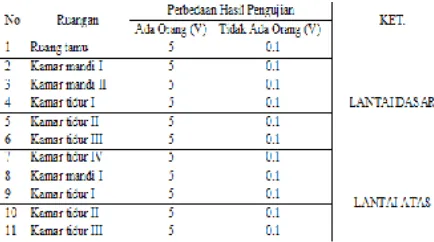 Tabel 1 Hasil pengujian sensor PIR terhadap ruangan yang memiliki sensor PIR 