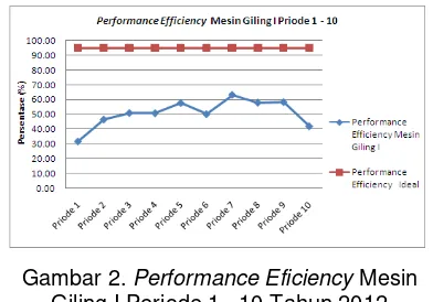 Gambar 2. Performance Eficiency Mesin 