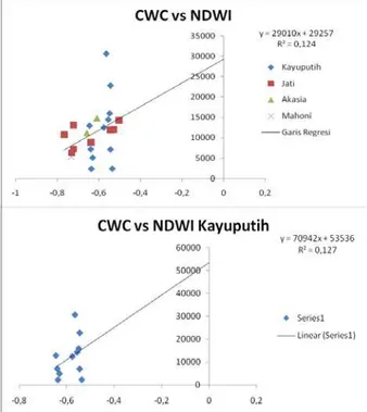 Gambar 4. Persamaan regresi antara nilai CWC  dengan nilai NDVI pada jenis vegetasi campuran dan 