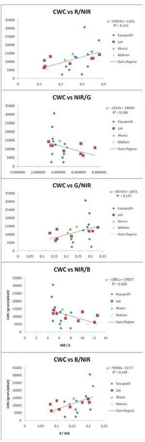 Gambar 6. Hubungan antara nilai CWC pada 22  sampel vegetasi campuran dengan nilai aritmatik 
