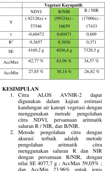 Tabel 2. Hasil perhitungan SE, AccMin, dan AccMax  pada uji akurasi metode jenis vegetasi campuran 