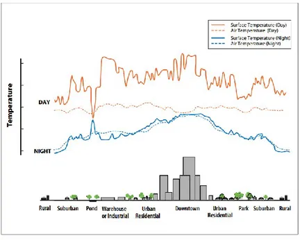 Gambar 2.1 Variasi Permukaan dan Suhu Atmosfer  Sumber: EPA, 2008 (Modifikasi dari Voogt, 2000)