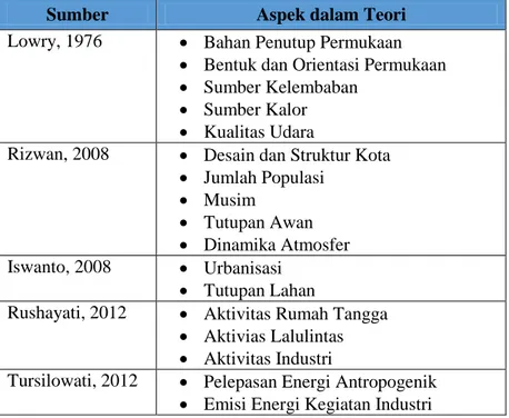 Tabel 2.1 Komparasi Teori Aspek-Aspek Penyebab Urban Heat  Island 