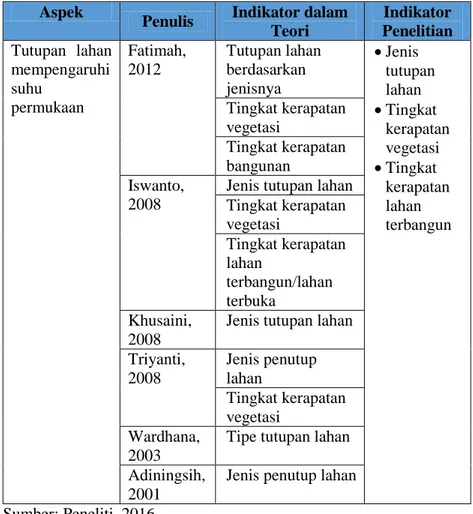 Tabel 2.2 Komparasi Teori Indikator Penelitian  Aspek 