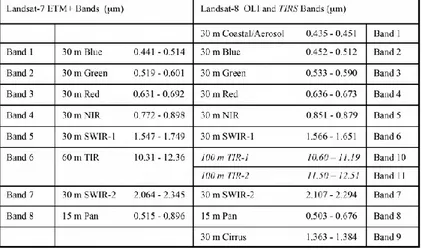 Tabel 2.3  Perbandingan Parameter-Parameter Spektral Sensor  Pencitra OLI (Landsat 8) dan ETM+/Landsat 7