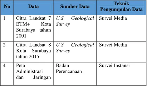 Tabel 3.3 Data Sekunder, Sumber Data, dan Teknik Pengumpulan  Data 