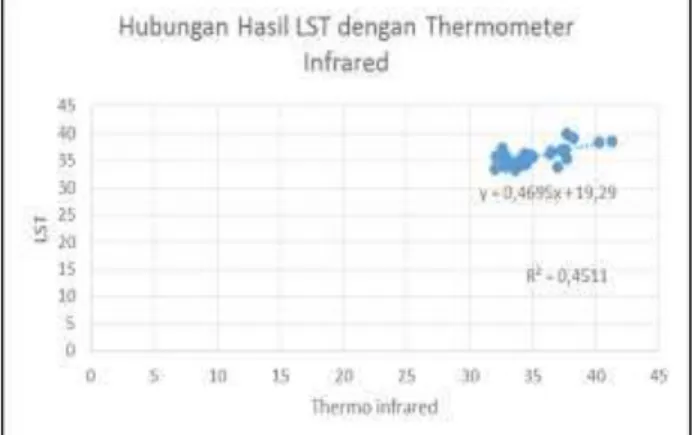 Gambar 18 Hubungan antara suhu pengolahan LST  dengan suhu lapangan dengan thermometer infrared 