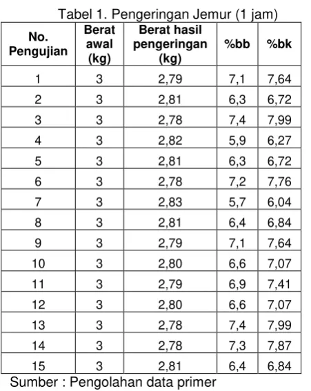 Tabel 1. Pengeringan Jemur (1 jam) 