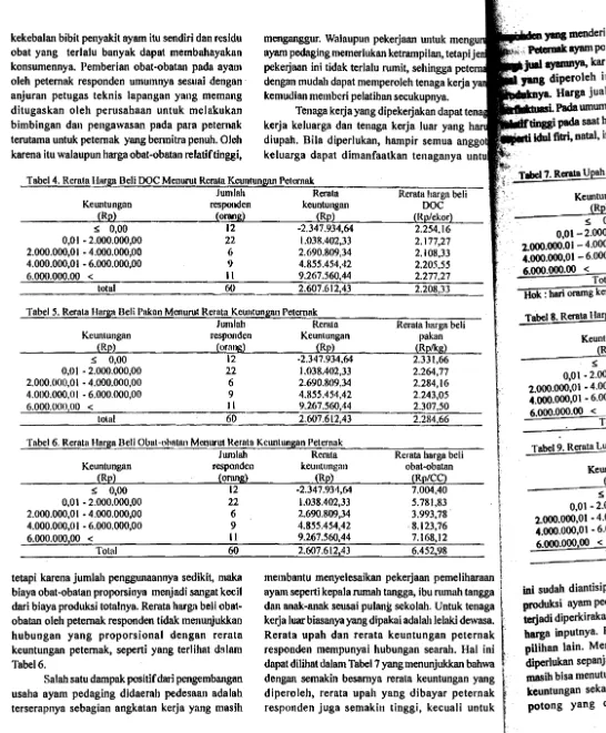Tabel 4. Rorata Harga Beli DOC Menurut Reruta Keuntungnn Peternak 
