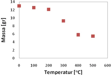Gambar 8. Grafik hubungan temperatur pirolisis dan massa tersisa spesimen 