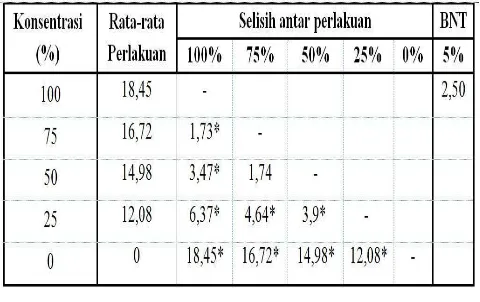 Tabel 3 Hasil uji beda nyata terkecil (BNT)tentang zona hambat ekstrak daunjarakpagar melalui teknik sumur terhadap jamurCandida albicans.