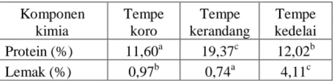 Tabel 1. Kandungan protein dan lemak tempe koro  dan  tempe  kerandang  dibandingkan  dengan tempe kedelai
