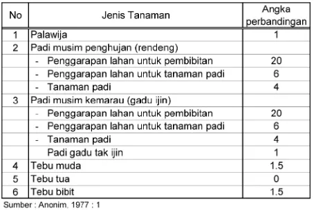 Tabel 1. Angka perbandingan LPR tanaman