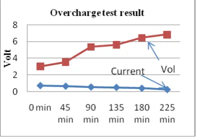 figure 11 shows that there is a gradual From the test data, the graphic in change of voltage in the battery bank and the current, that flow to the battery bank is also decreasing relatively linear which then stop recharging at the desired value by prior ca