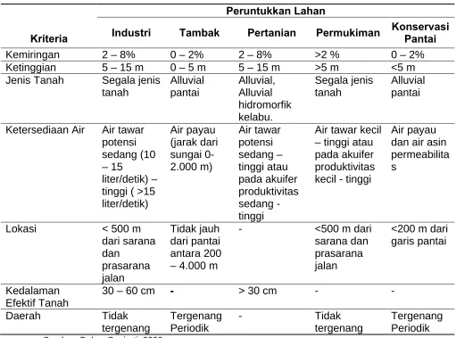 Tabel 3.1. Matriks Kesesuaian Lahan 