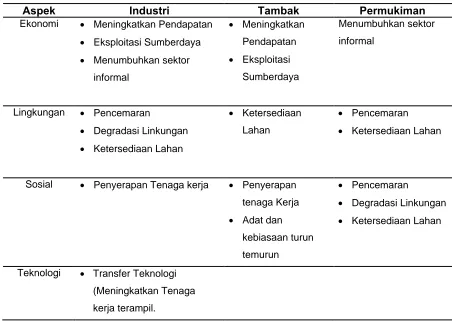 Tabel 3.3. Faktor dan Aspek Penentuan Prioritas Penggunaan Lahan 