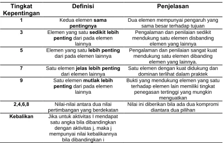 Tabel 3.4. Skala Banding Secara Berpasangan 