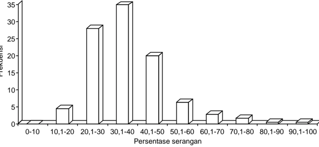 Gambar 1. Distribusi persentase serangan penyakit terhadap genotipe uji di lapang. 