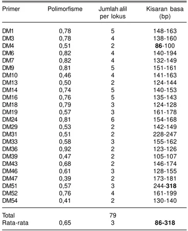 Tabel 1. Profil data 24 lokus SSR hasil karakterisasi 61 koleksi patogen bulai pada beberapa daerah endemik bulai di Indonesia, MT 2012.