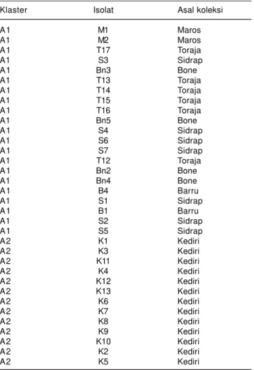 Tabel 2. Pengelompokan klaster 67 isolat Peronosclerospora spp. yang dikoleksi dari tujuh provinsi di Indonesia berdasarkan hubungan kemiripan genetik.