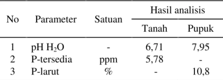 Tabel 1. Hasil analisis awal sifat tanah dan pupuk.