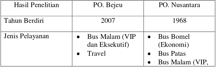 Tabel 4.3. Perbandingan PO. Bejeu dan PO. Nusantara 