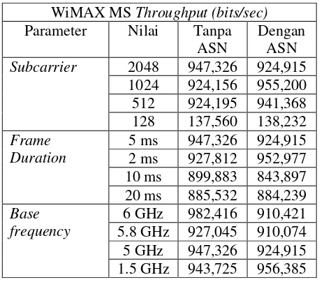 Tabel 2. WiMAX MS Throughput perubahan parameter tanpa dan dengan asn-(bits/sec) gateway