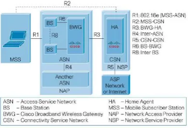 Gambar 1. WiMAX end-to-end references 