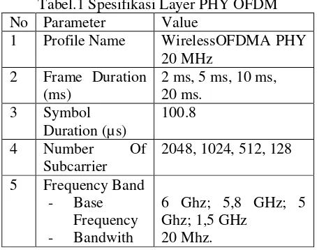Tabel.1 Spesifikasi Layer PHY OFDM 