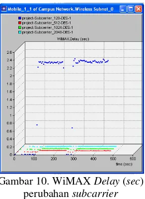 Gambar 11. WiMAX  Data dropped (bits/sec) 