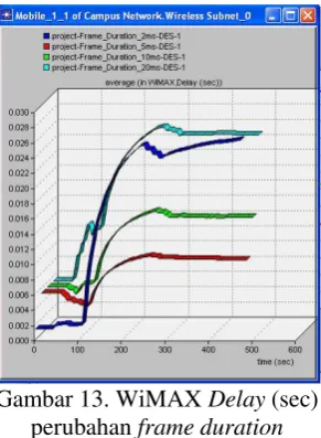 Gambar 12. WiMAX  throughput  