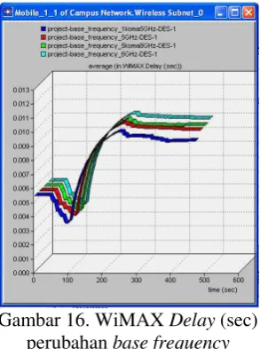 Gambar 15. WiMAX  throughput  