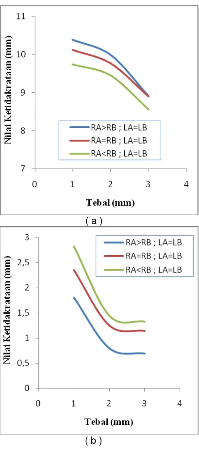 Gambar 12 (a) Grafik pengaruh radius belokan  plat terhadap ketidakrataan pengaruh radius belokan plat terhadap belokan flange pada dt1 ( b ) Grafik ketidakrataan belokan flange pada dt2 