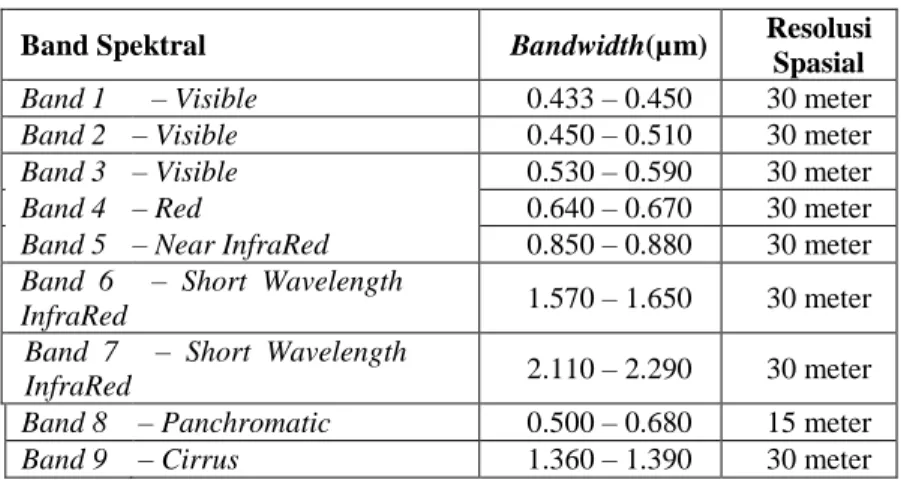 Tabel 2. 1 Band Citra pada Sensor OLI (Sumber:  USGS, 2014) 