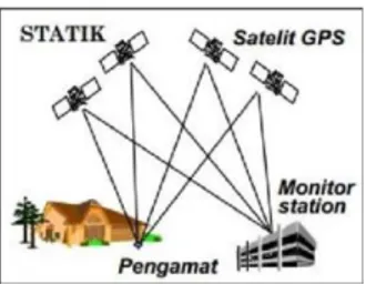 Gambar 2. 11 Ilustrasi Pengamatan GPS Diferensial  (Sumber: Abidin, 2006) 
