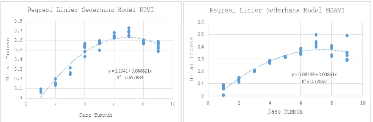 Gambar 1. Grafik Kurva Regresi Linier Sederhana Model NDVI dan MSAVI (Penulis,2019). 