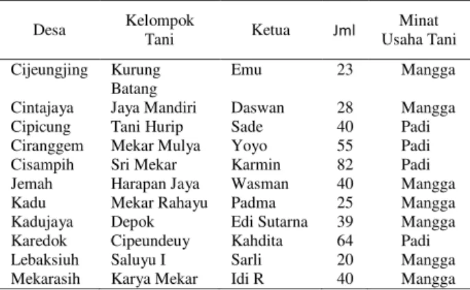 Tabel 5. Karakteristik kelompok tani di Kecamatan Jatigede  Desa  Kelompok  Tani  Ketua    Jml  Usaha Tani  Minat  Cijeungjing  Kurung 