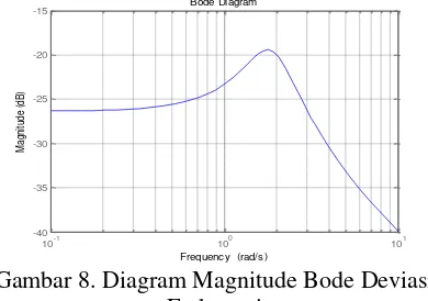 Gambar 8. Diagram Magnitude Bode Deviasi 