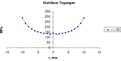 Gambar 6 menunjukkan harga distribusi  tegangan yang terjadi pada daerah antar lubang ketika plat diberi beban sebesar 90 MPa