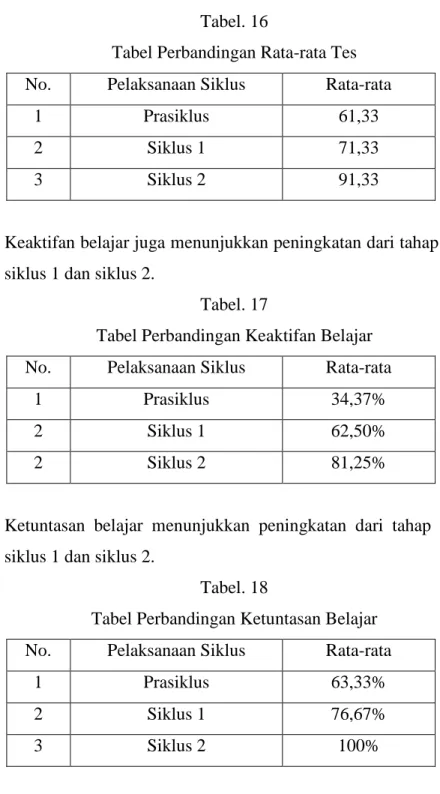 Tabel Perbandingan Rata-rata Tes   No.  Pelaksanaan Siklus  Rata-rata 