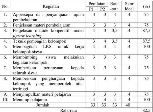 Tabel 4.2. Hasil Observasi Aktivitas Guru dalam kegiatan pembelajaran 