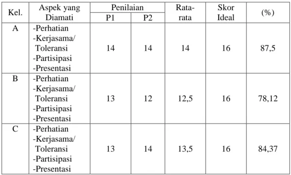 Tabel 4.4. Perolehan Skor Aktivitas Siswa dalam kegiatan pembelajaran  Siklus II 