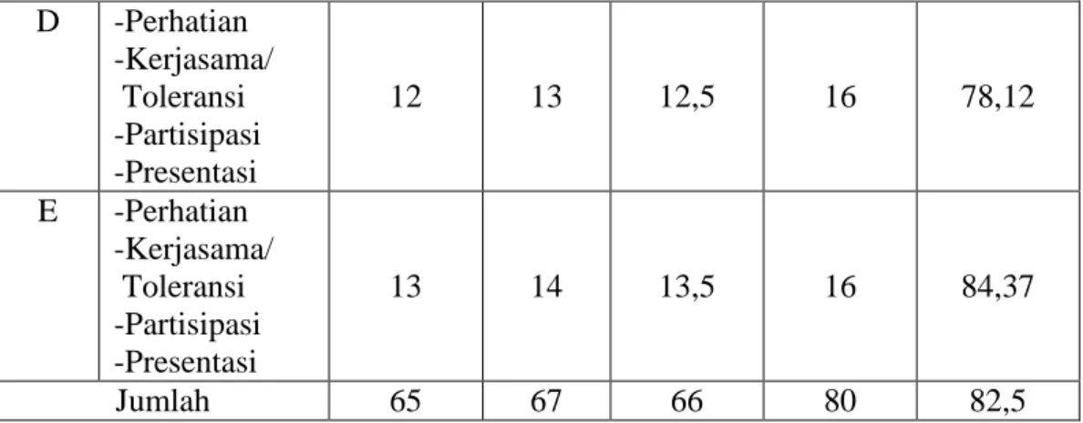 Tabel 4.5 Hasil Observasi Aktivitas Guru dalam proses pembelajaran pada Siklus  II 