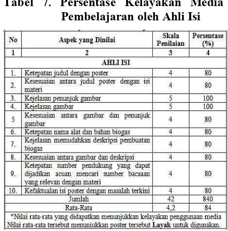 Tabel 7. Persentase Kelayakan MediaPembelajaran oleh Ahli Isi