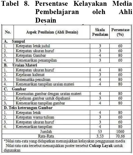 Tabel 8. Persentase Kelayakan Media