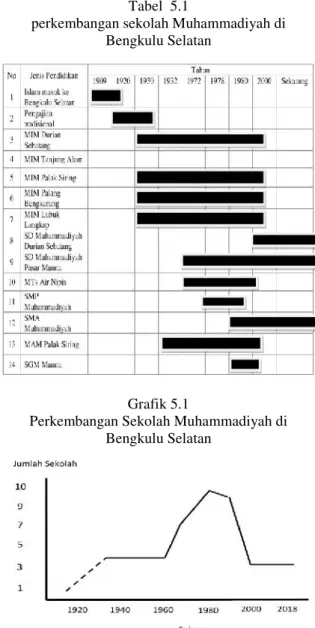 Grafik di atas member pada  tahun  1920  sudah  be tradisional  di  Bengkulu  dengan  garis  putus-putus