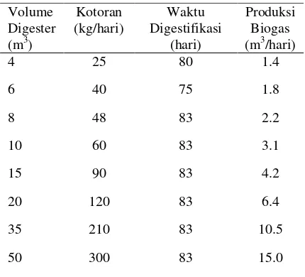 Tabel 3. Volume dan Produksi Biogas Digester tipe Cina 