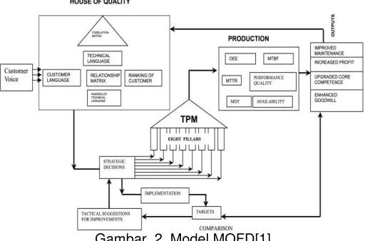 Gambar  2. Model MQFD[1] 