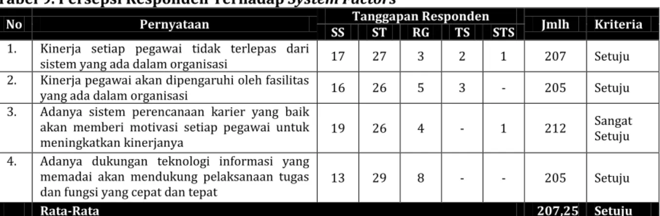 Tabel 9. Persepsi Responden Terhadap System Factors 